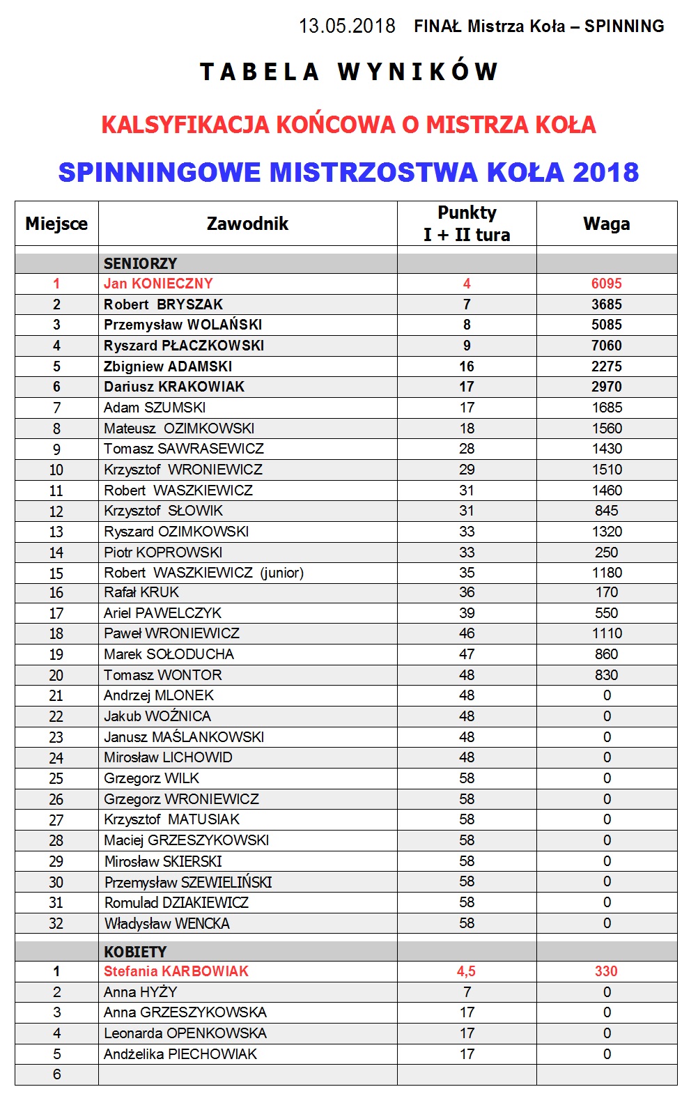 Tabela wyników MK 2018 spinning