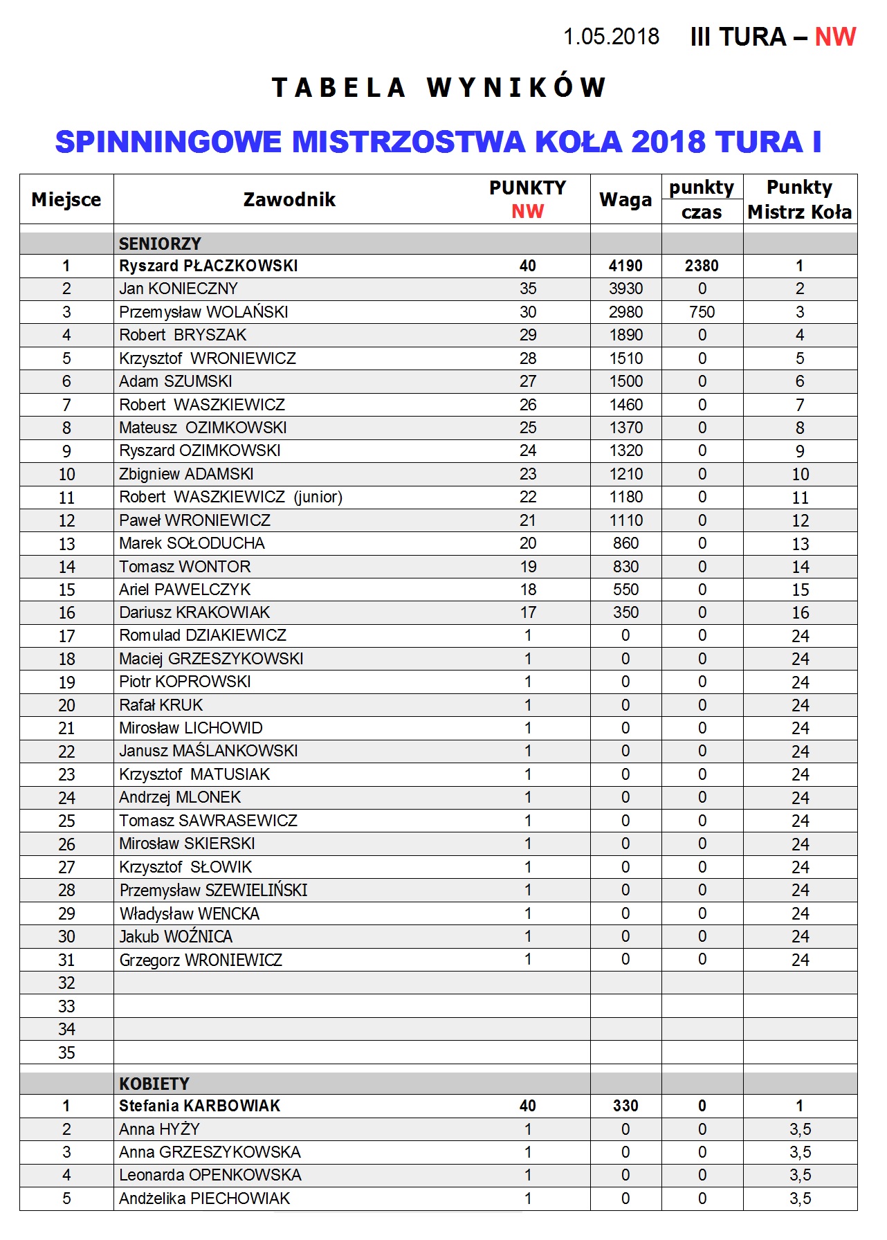 Tabela wyników MK 2018 spinning I tura