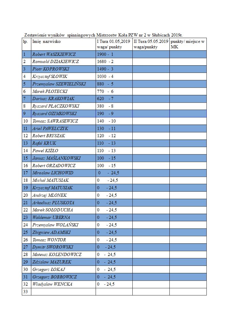 WYNKI i TURY SPINNINGU20194402