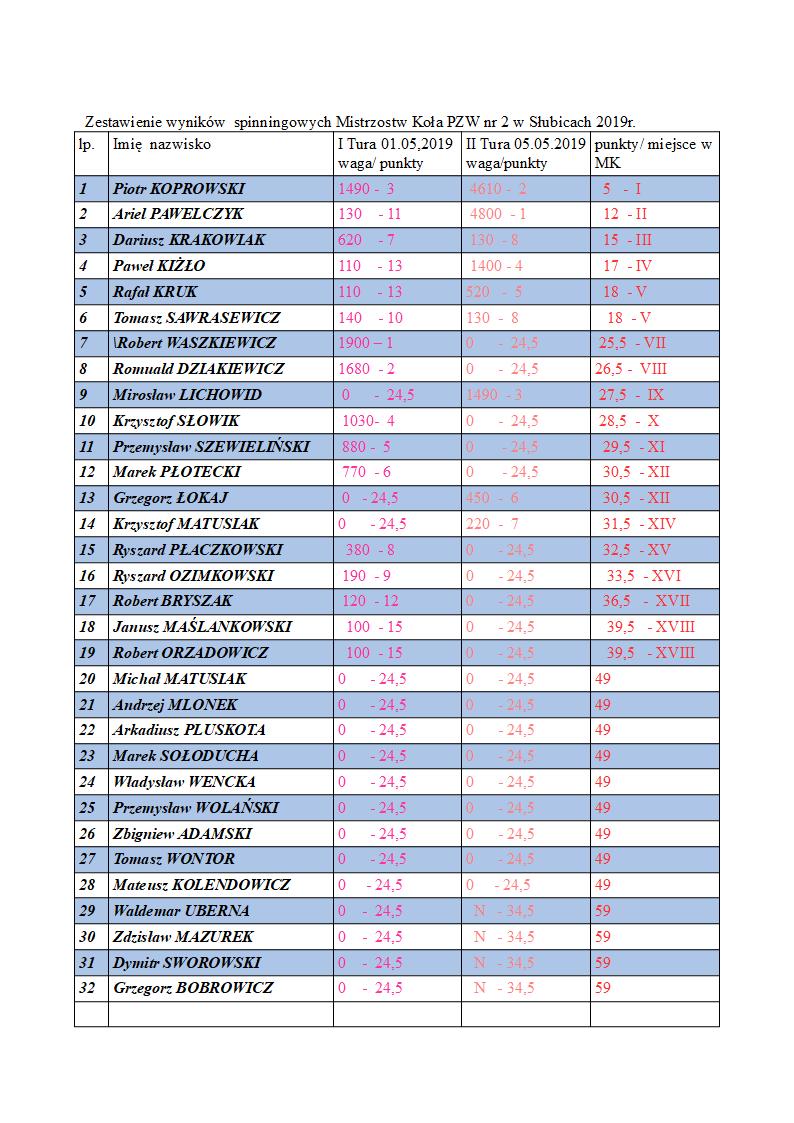 wYNIKI MISTRZOSTW W SPINNINGU4413