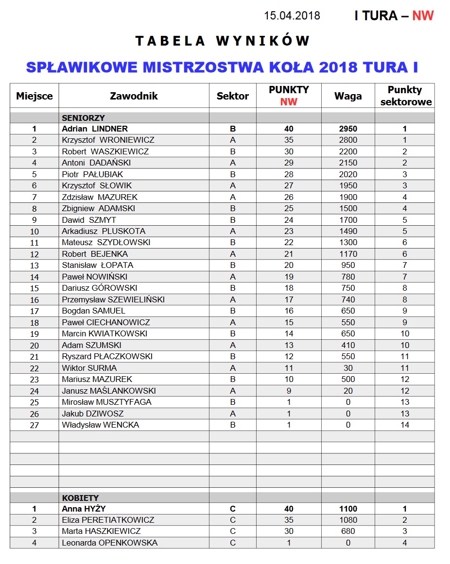 2018 MK splawik tura I