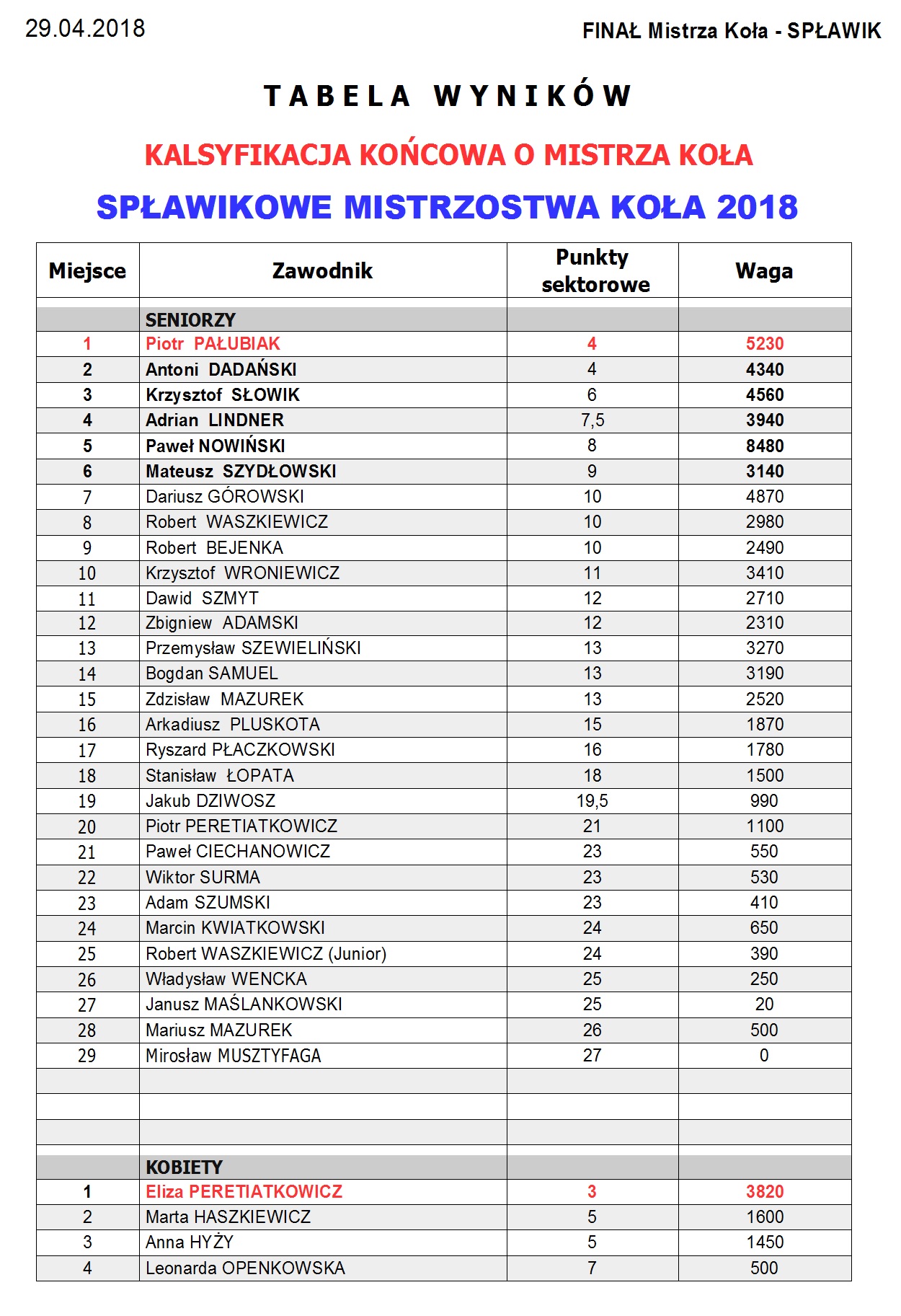 Tabela wyników MK 2018 splawik