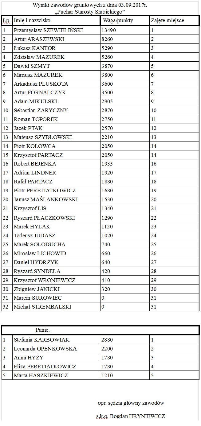 Wyniki Puchar Starosty Słubickiego 2017