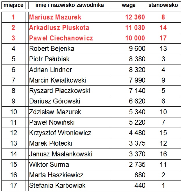 wyniki koniec sezonu 2017