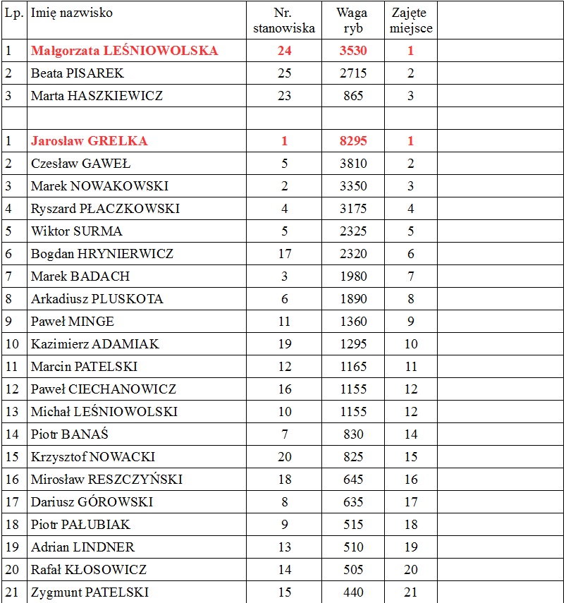 wyniki splawik pszczew 2017