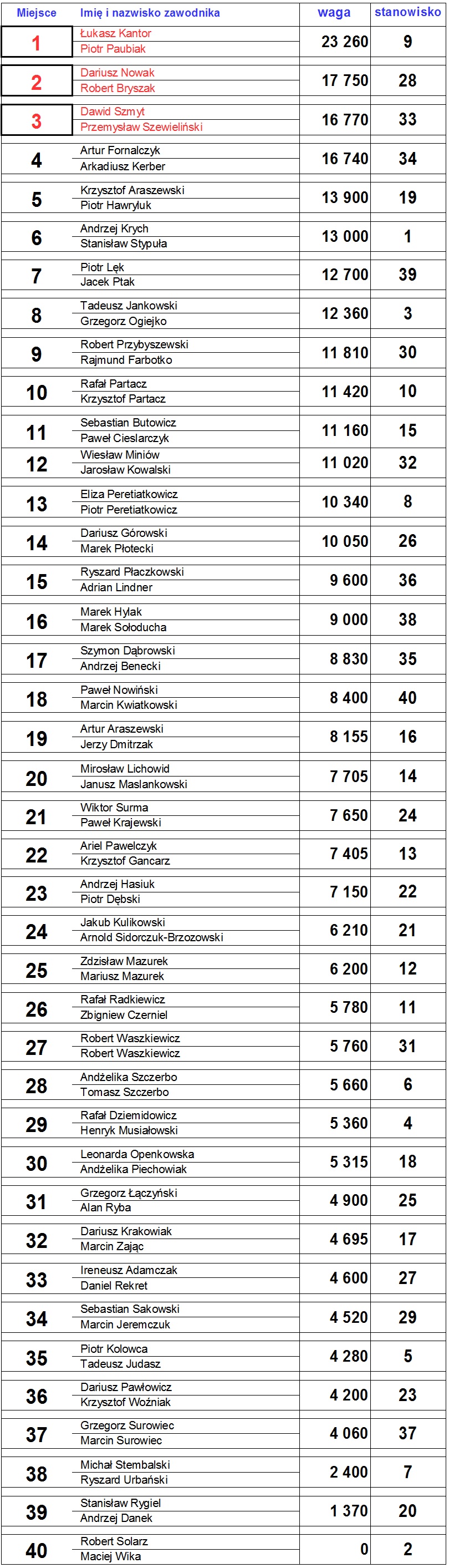 wyniki podakacja2017