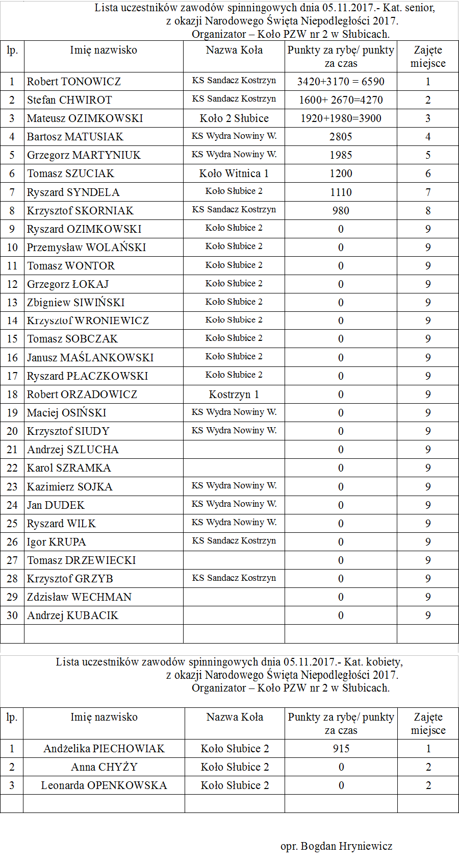wyniki zawody spininngowe 05.11.2017